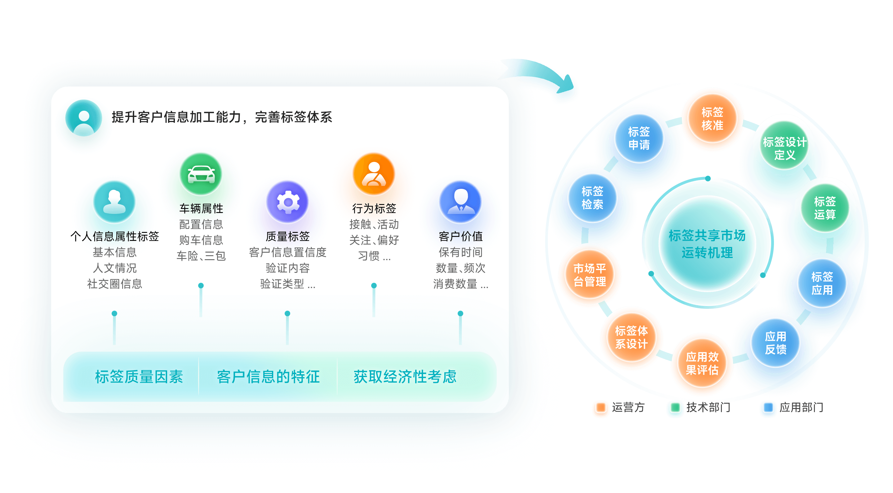 落实标签共享市场机制，实现客户标签体系
