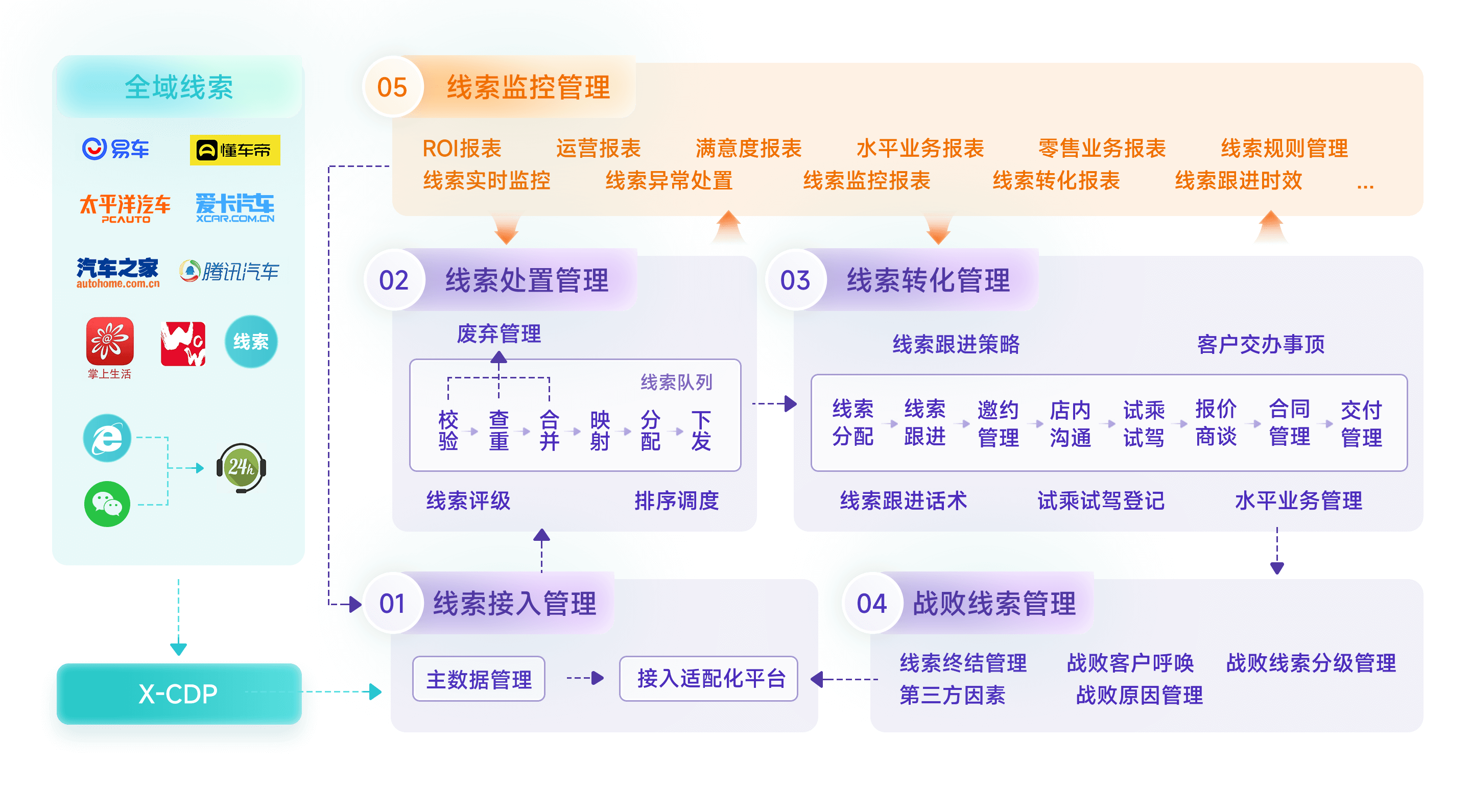 全域线索引流、分发与目视化管理